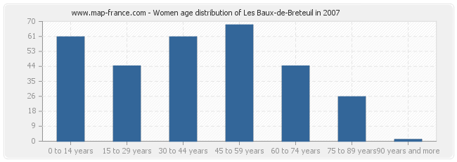 Women age distribution of Les Baux-de-Breteuil in 2007
